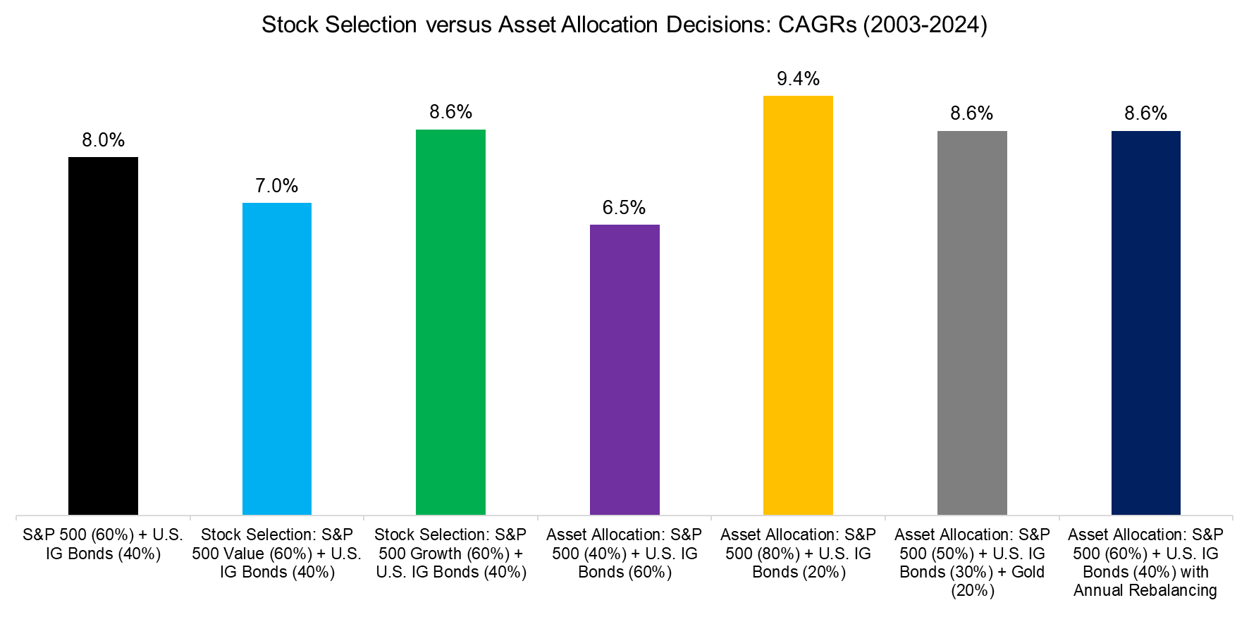 Stock Selection versus Asset Allocation Decisions CAGRs (2003-2024)