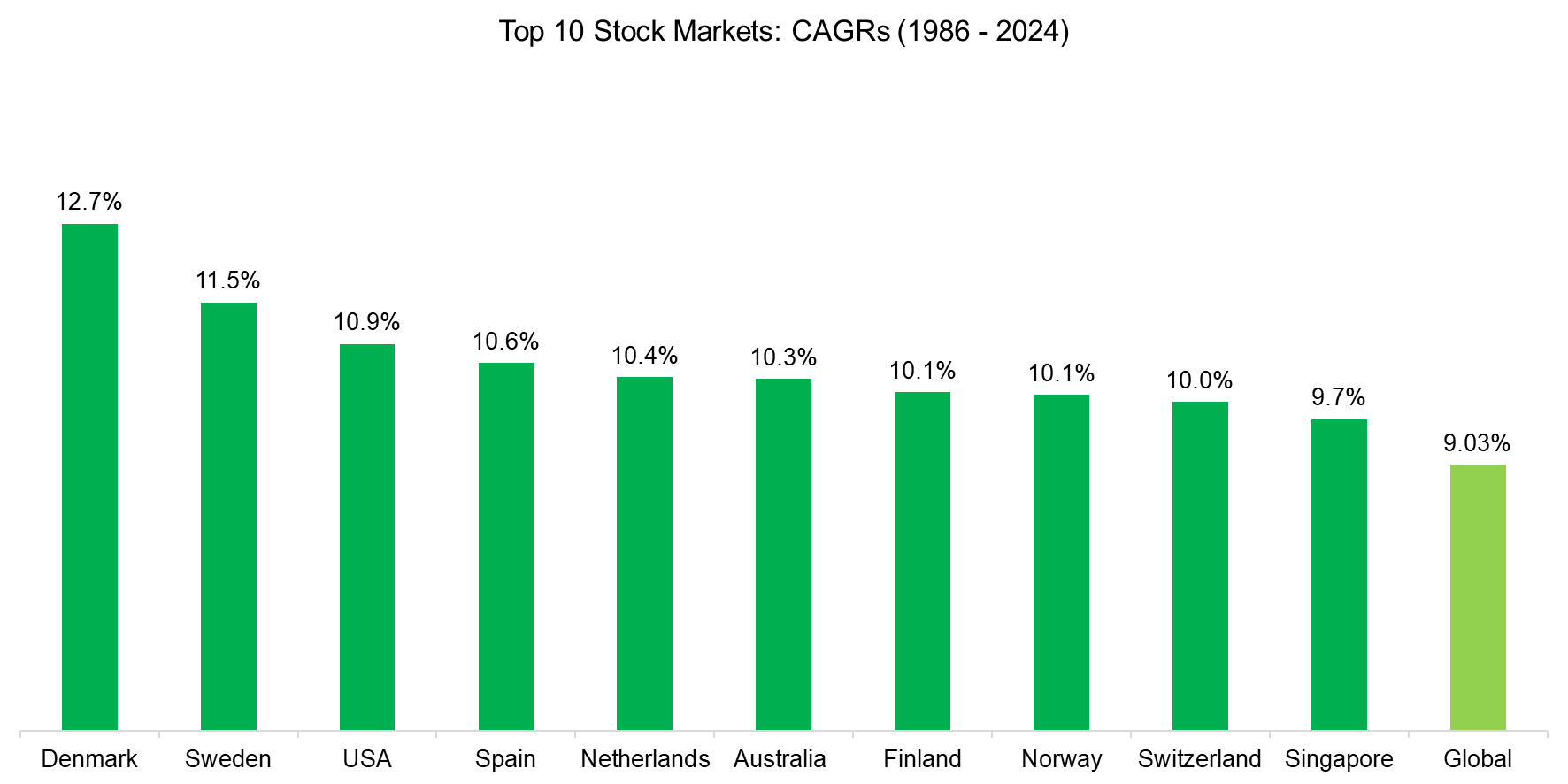 Top 10 Stock Markets CAGRs (1986 - 2024)