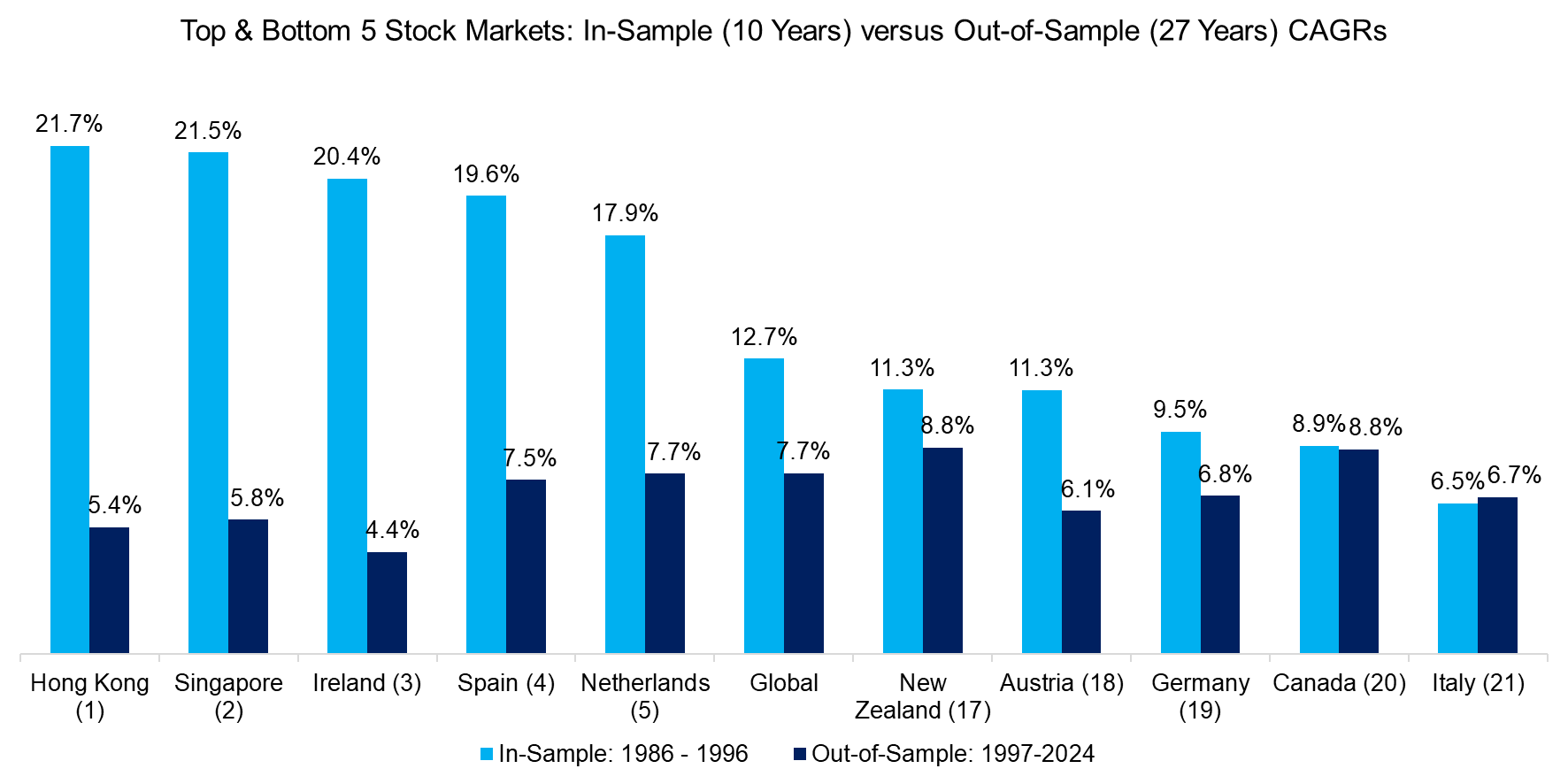 Top & Bottom 5 Stock Markets In-Sample (10 Years) versus Out-of-Sample (27 Years) CAGRs