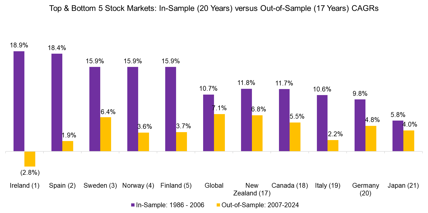 Top & Bottom 5 Stock Markets In-Sample (20 Years) versus Out-of-Sample (17 Years) CAGRs