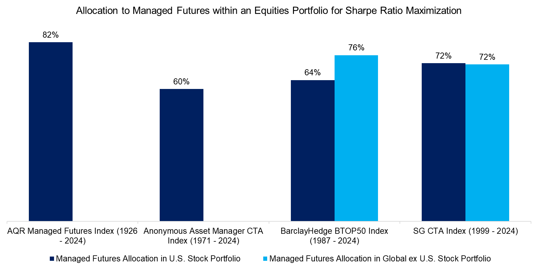 Allocation to Managed Futures within an Equities Portfolio for Sharpe Ratio Maximization