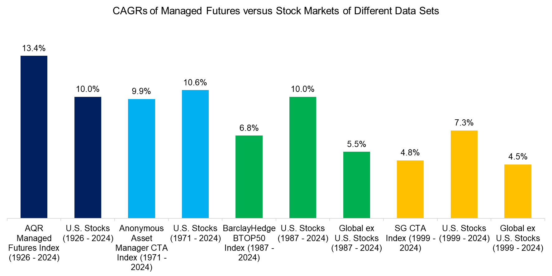 CAGRs of Managed Futures versus Stock Markets of Different Data Sets