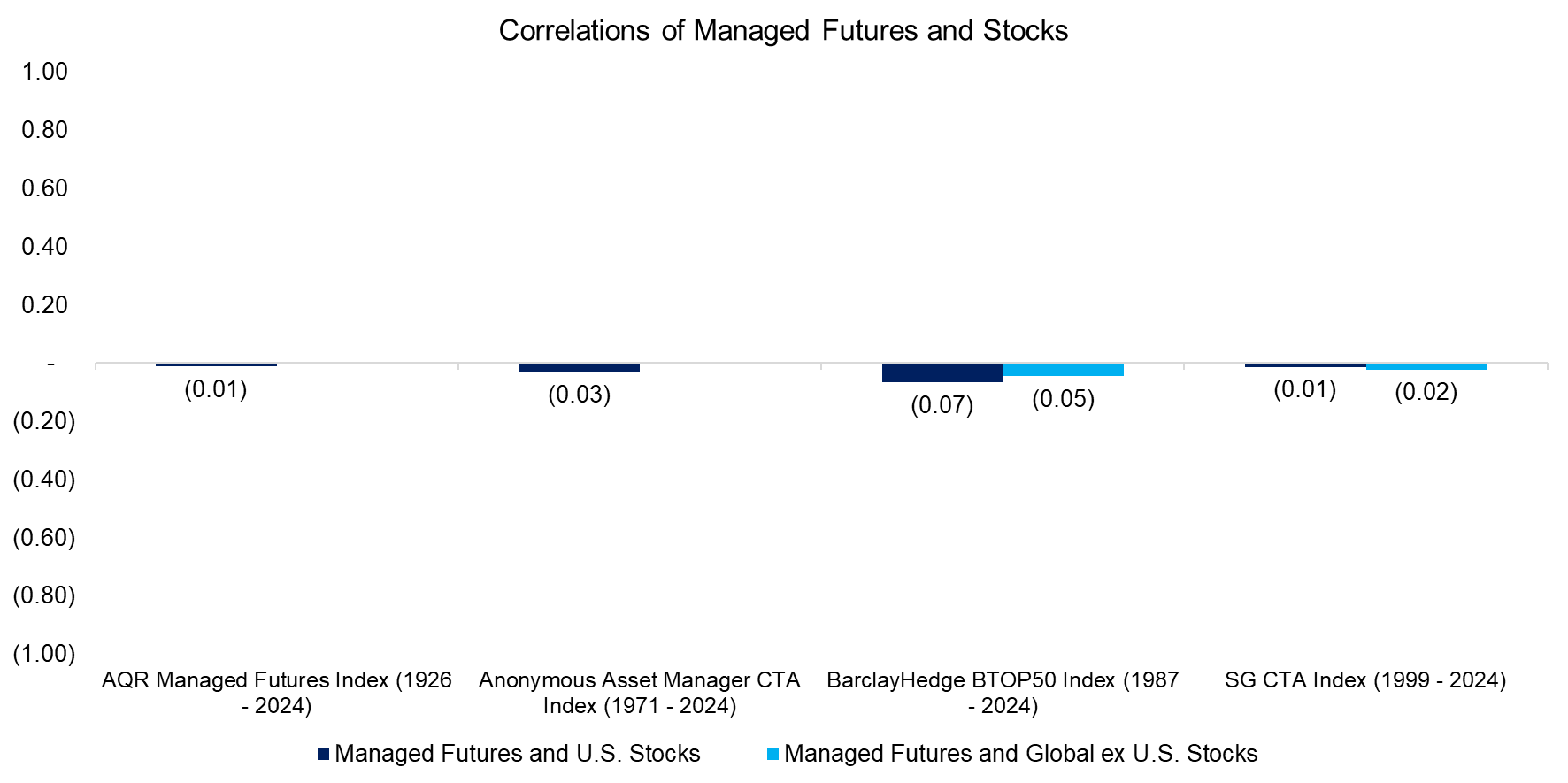 Correlations of Managed Futures and Stocks