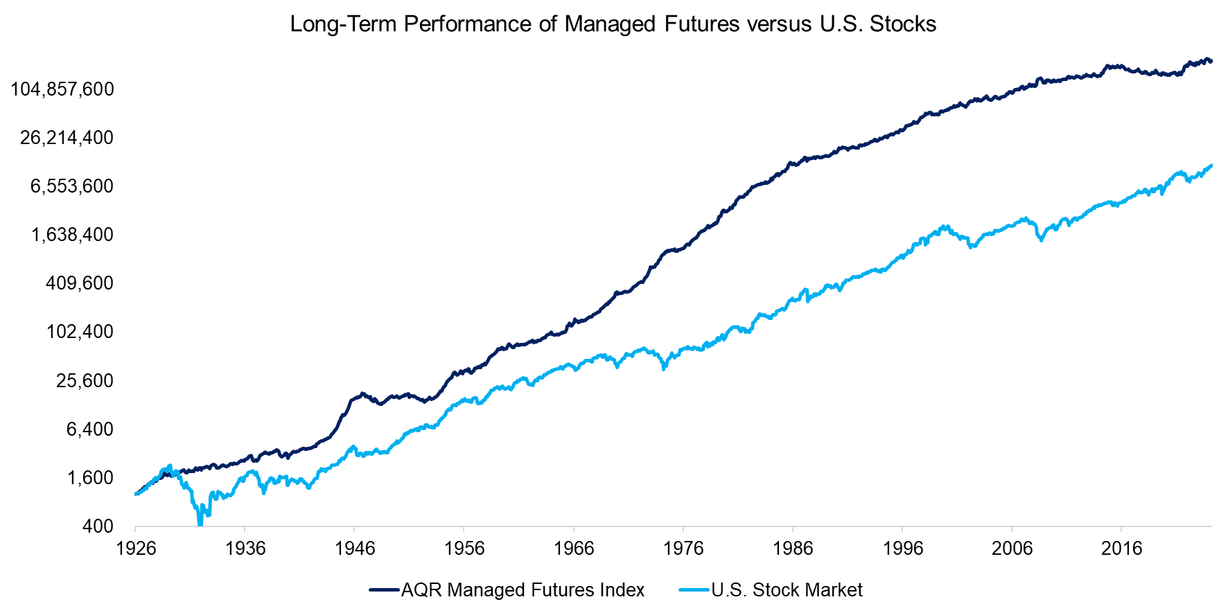 Long-Term Performance of Managed Futures versus U.S. Stocks