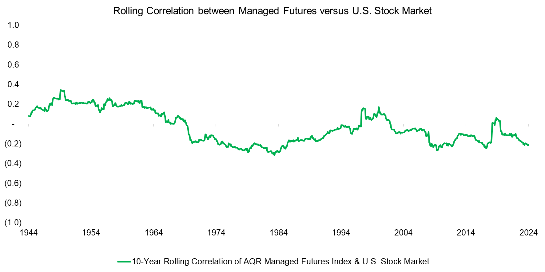 Rolling Correlation between Managed Futures versus U.S. Stock Market