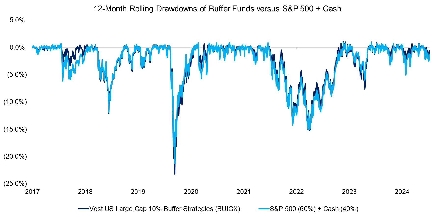 12-Month Rolling Drawdowns of Buffer Funds versus S&P 500 + Cash