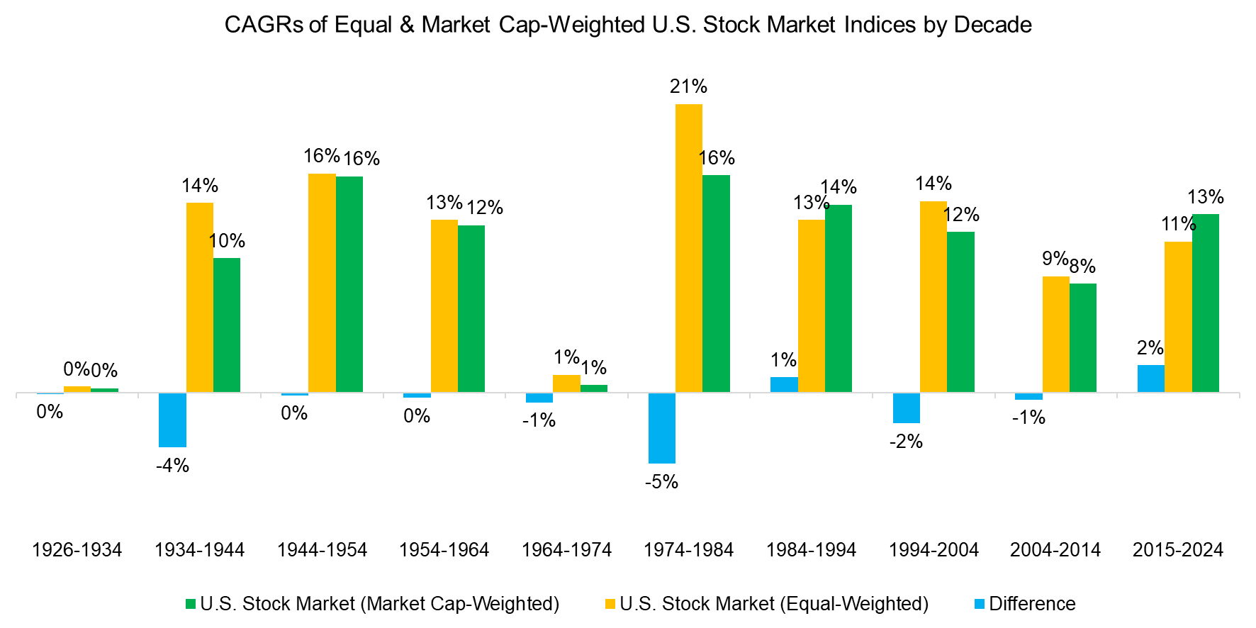 CAGRs of Equal & Market Cap-Weighted U.S. Stock Market Indices by Decade