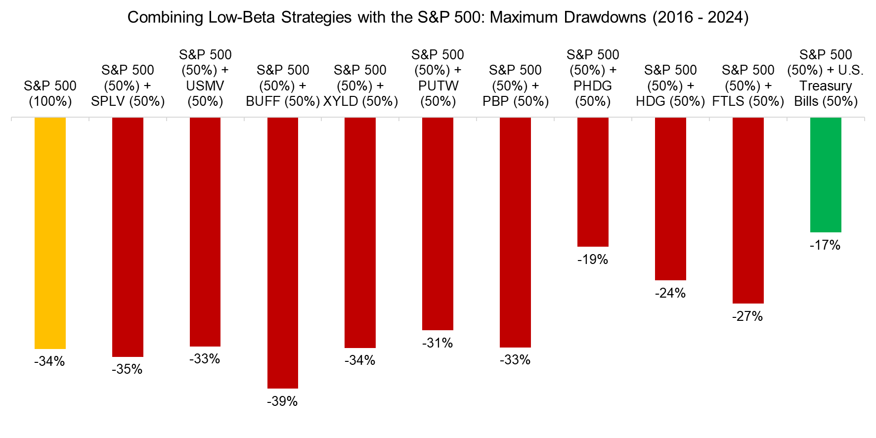 Combining Low-Beta Strategies with the S&P 500 Maximum Drawdowns (2016 - 2024)