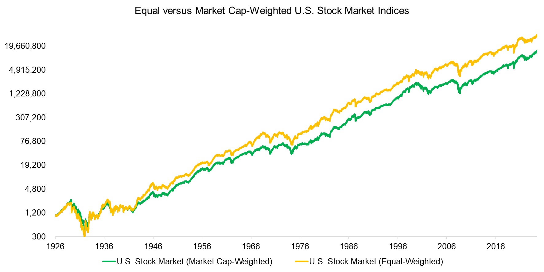 Equal versus Market Cap-Weighted U.S. Stock Market Indices