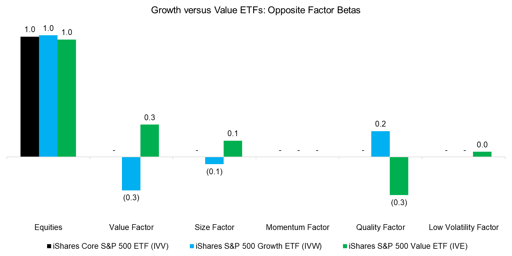 Growth versus Value ETFs Opposite Factor Betas