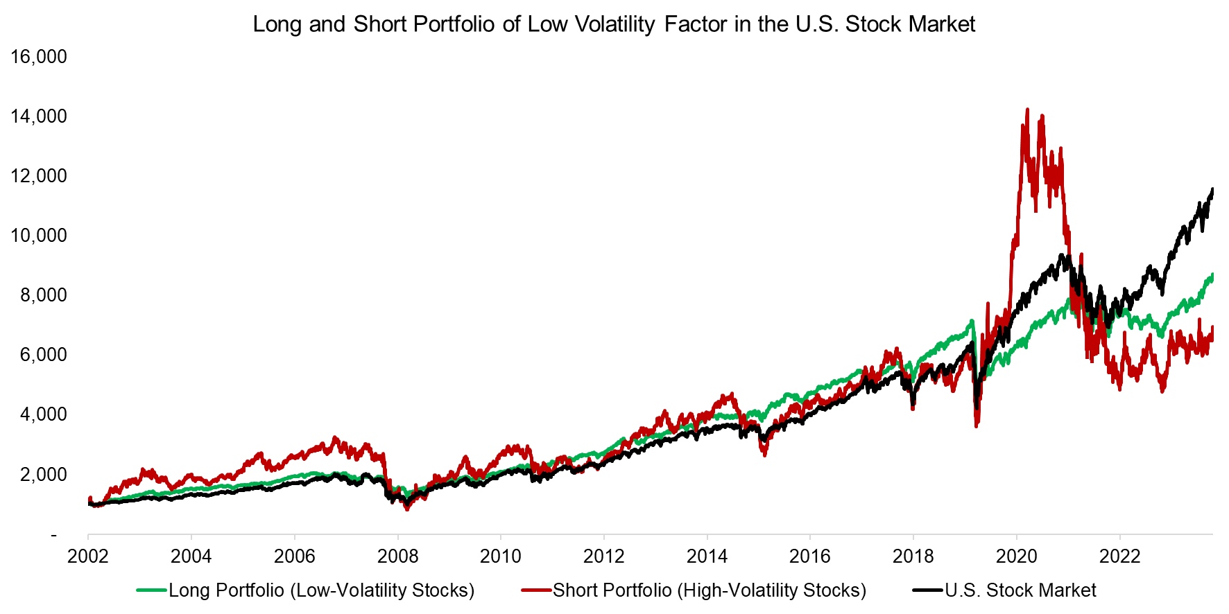 Long and Short Portfolio of Low Volatility Factor in the U.S. Stock Market