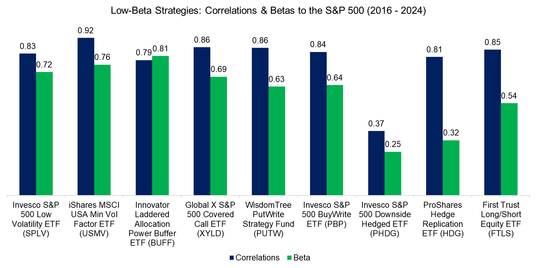 Low-Beta Strategies Correlations & Betas to the S&P 500 (2016 - 2024)