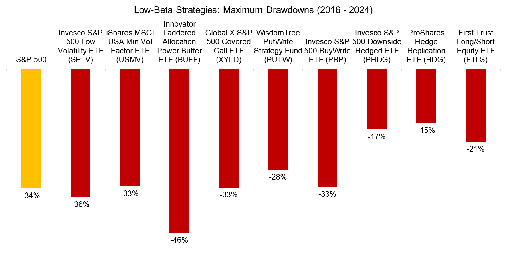 Low-Beta Strategies Maximum Drawdowns (2016 - 2024)