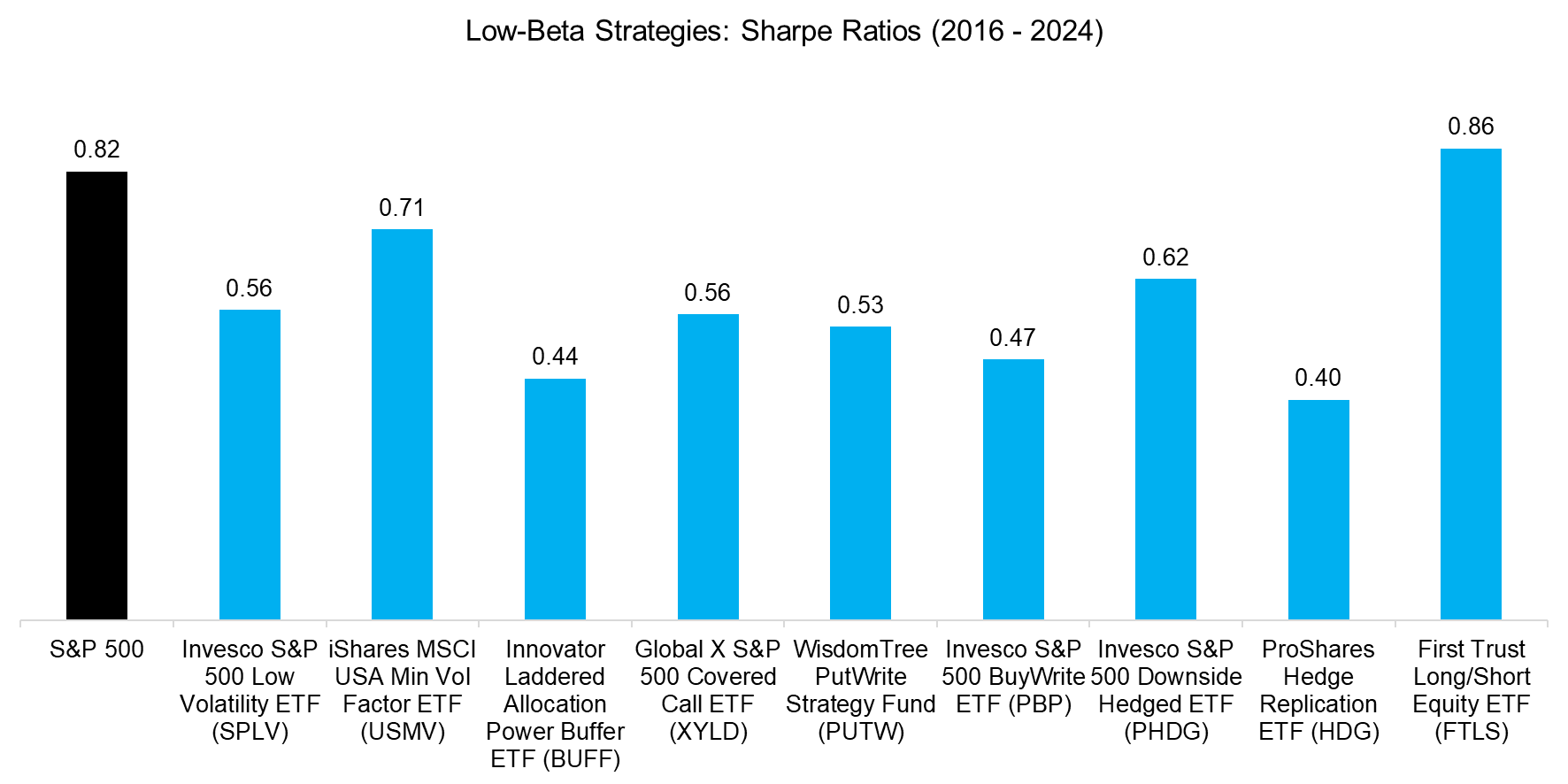 Low-Beta Strategies Sharpe Ratios (2016 - 2024)