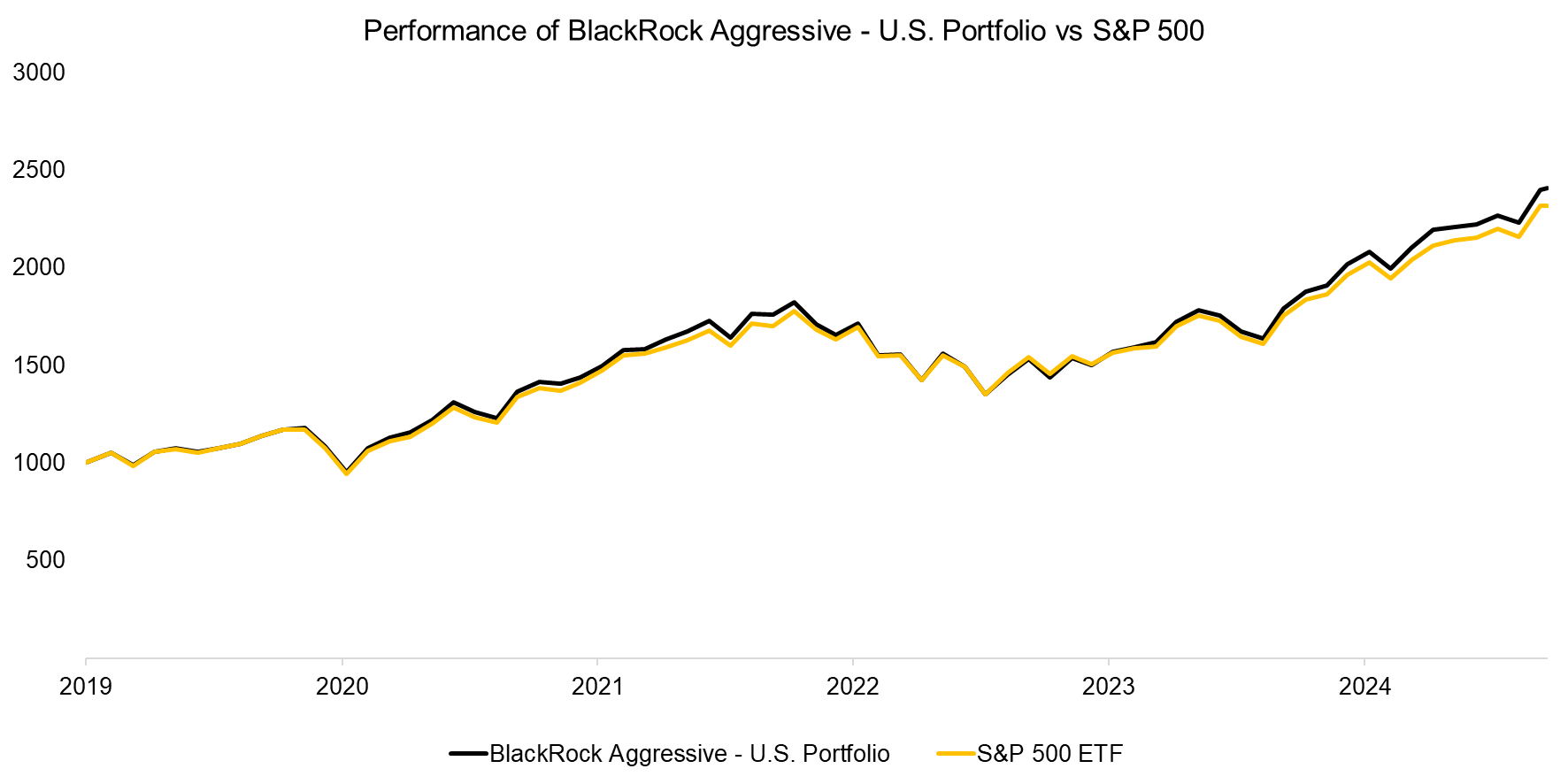 Performance of BlackRock Aggressive - U.S. Portfolio vs S&P 500