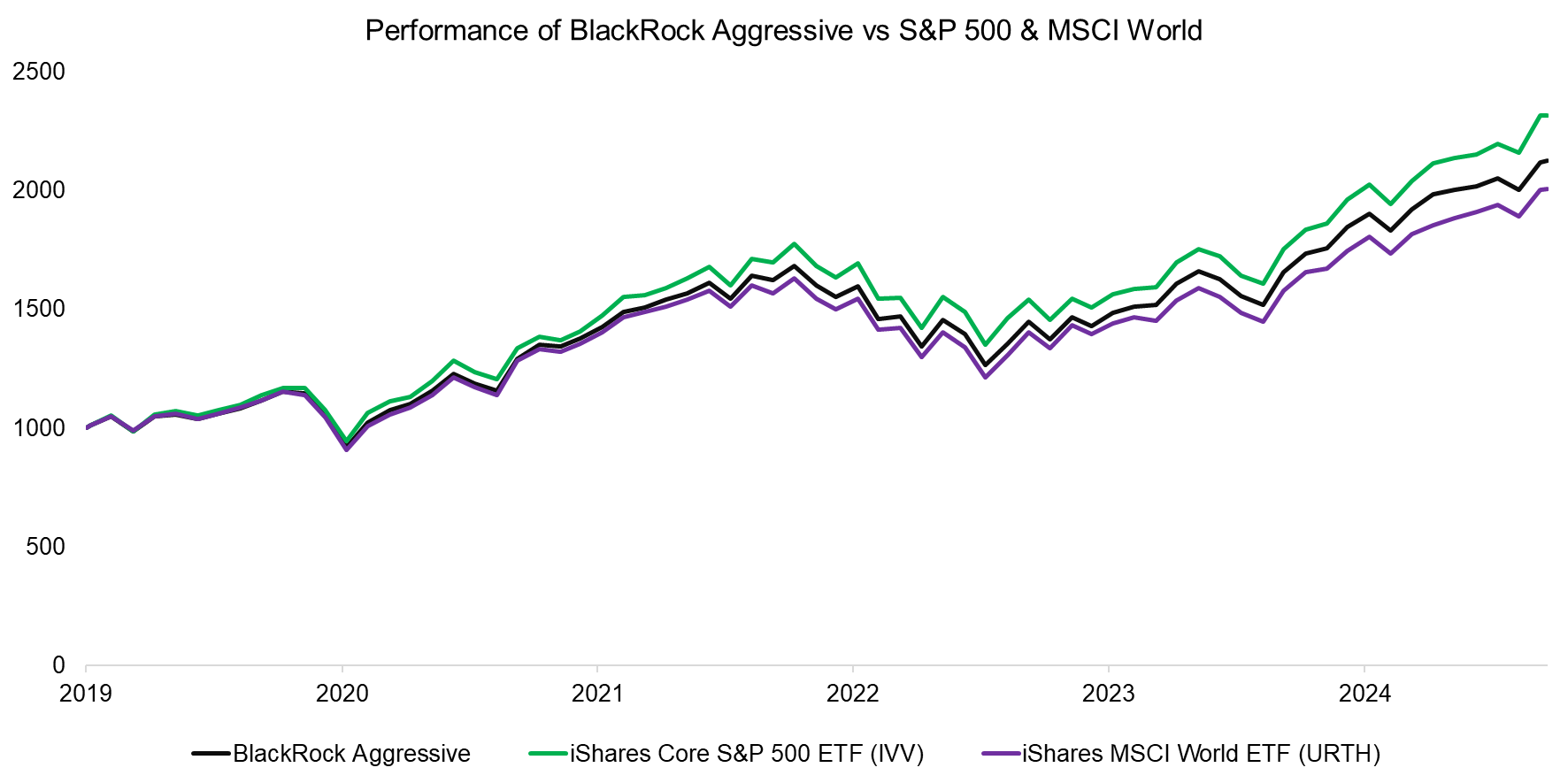 Performance of BlackRock Aggressive vs S&P 500 & MSCI World