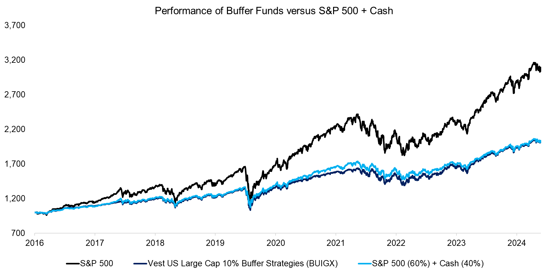 Performance of Buffer Funds versus S&P 500 + Cash