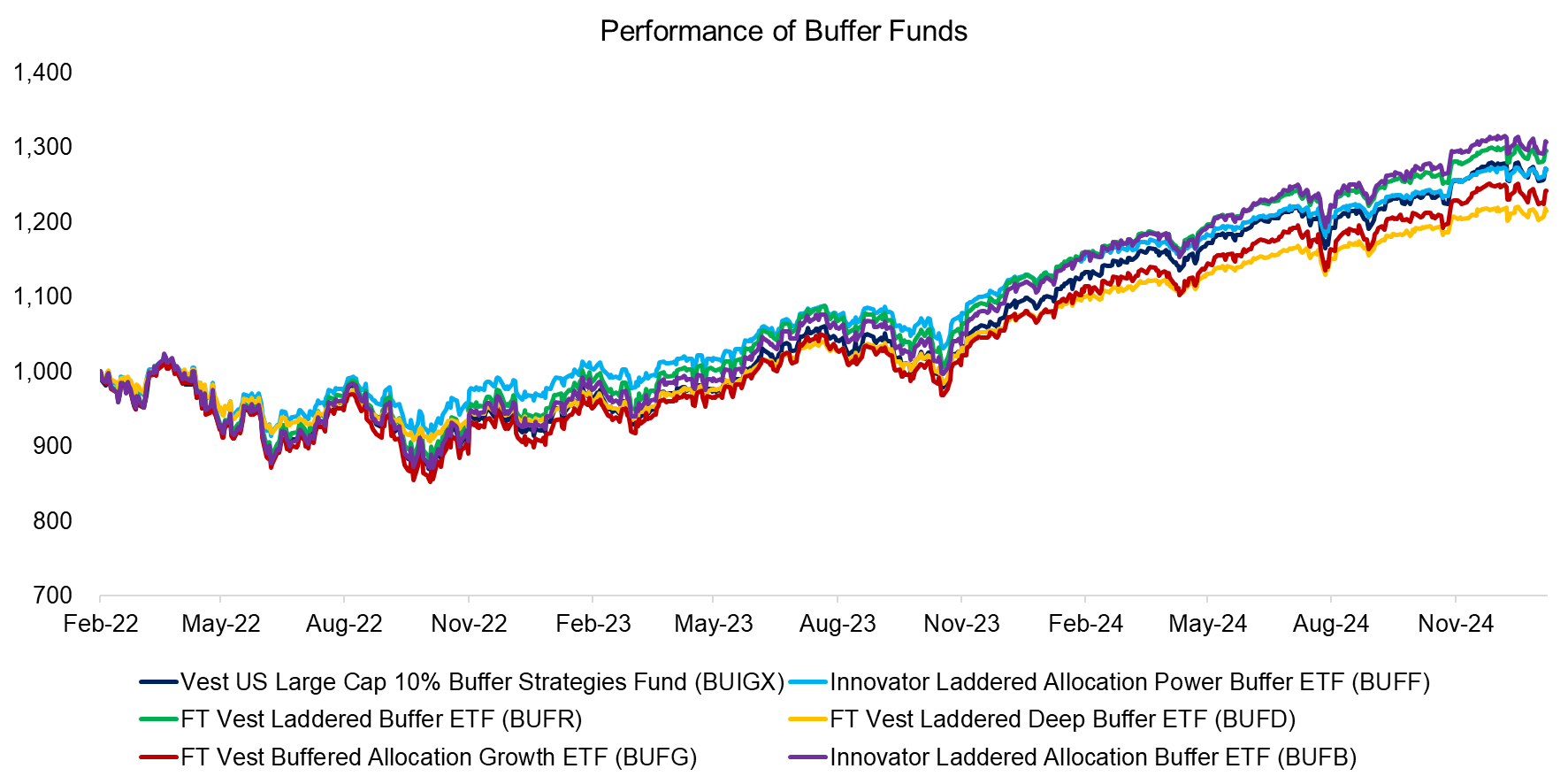 Performance of Buffer Funds