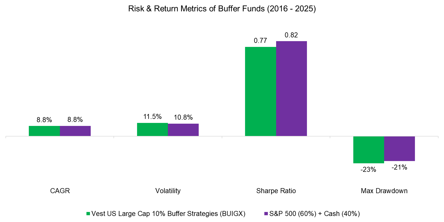 Risk & Return Metrics of Buffer Funds (2016 - 2025)