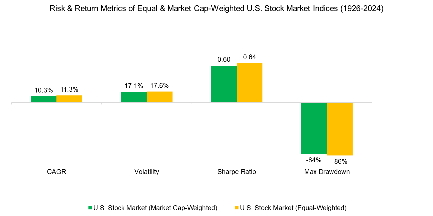 Risk & Return Metrics of Equal & Market Cap-Weighted U.S. Stock Market Indices (1926-2024)