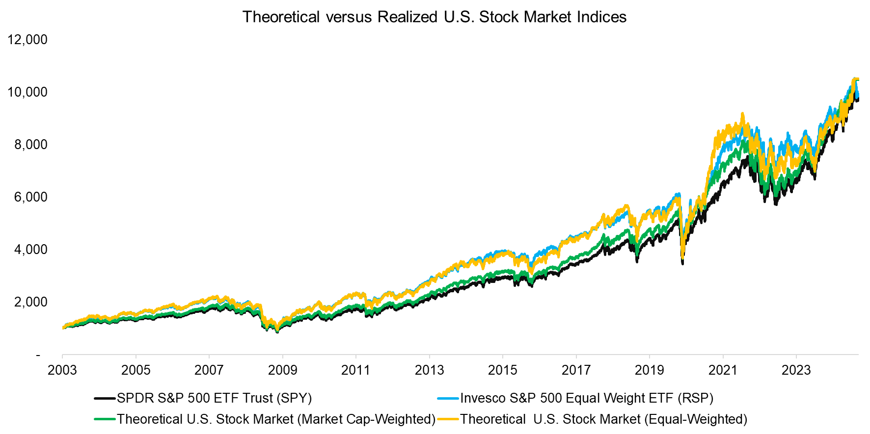 Theoretical versus Realized U.S. Stock Market Indices