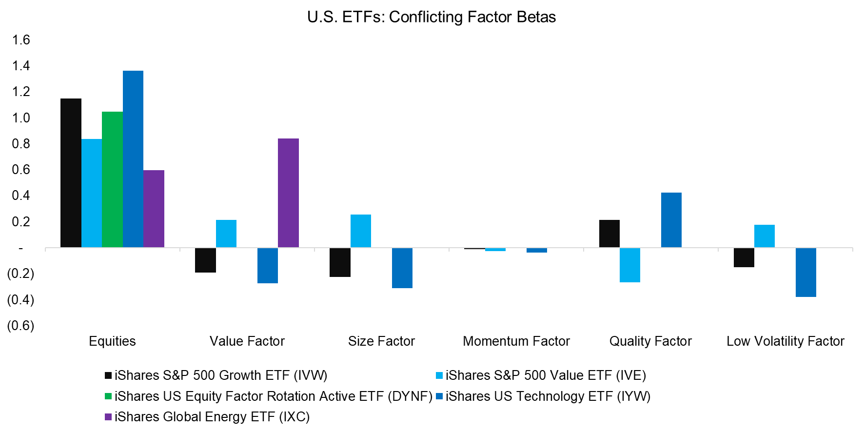 U.S. ETFs Conflicting Factor Betas