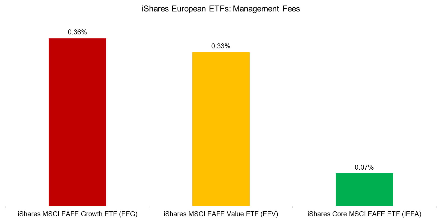 iShares European ETFs Management Fees