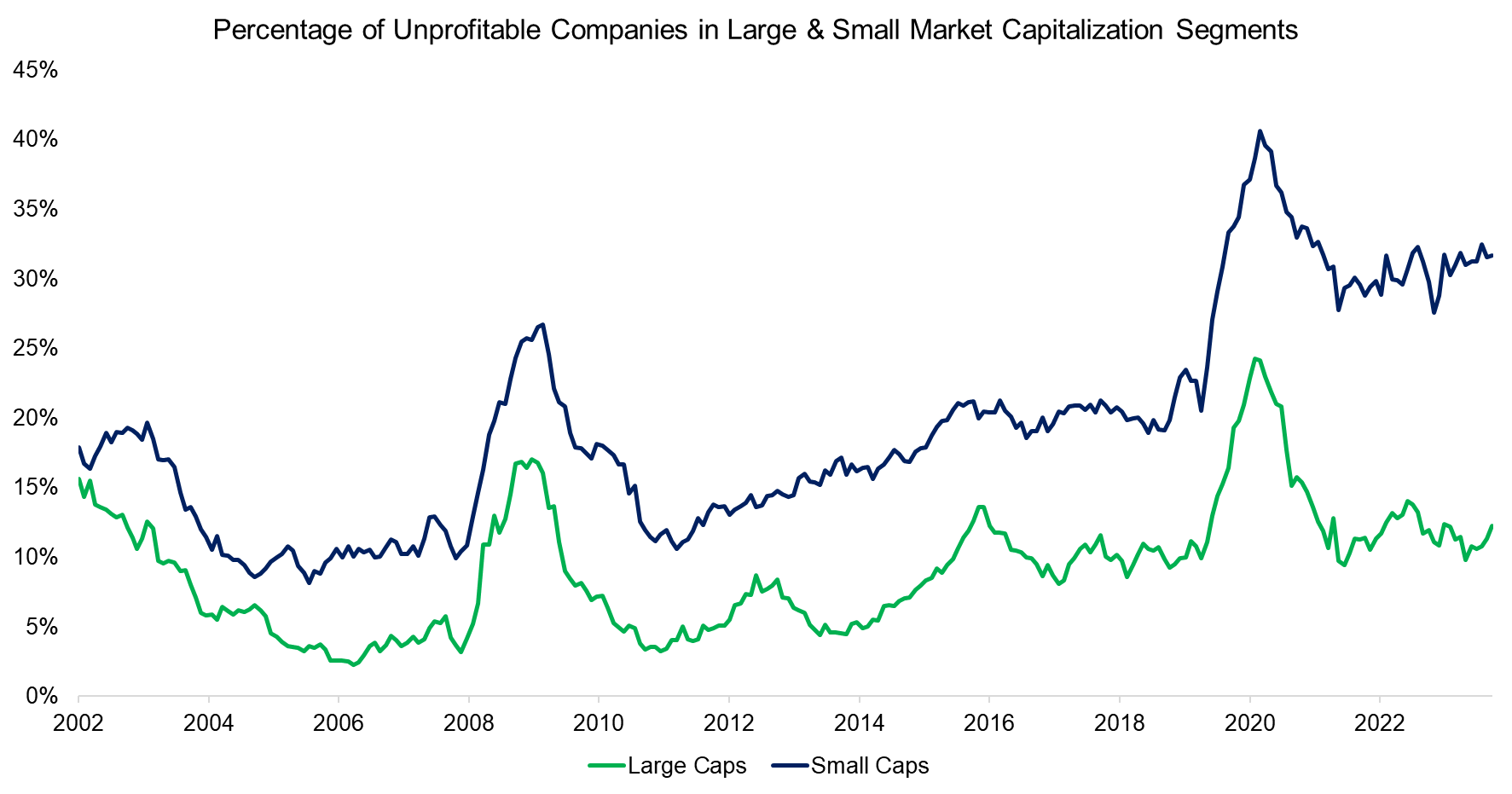 Percentage of Unprofitable Companies in Large & Small Market Capitalizations