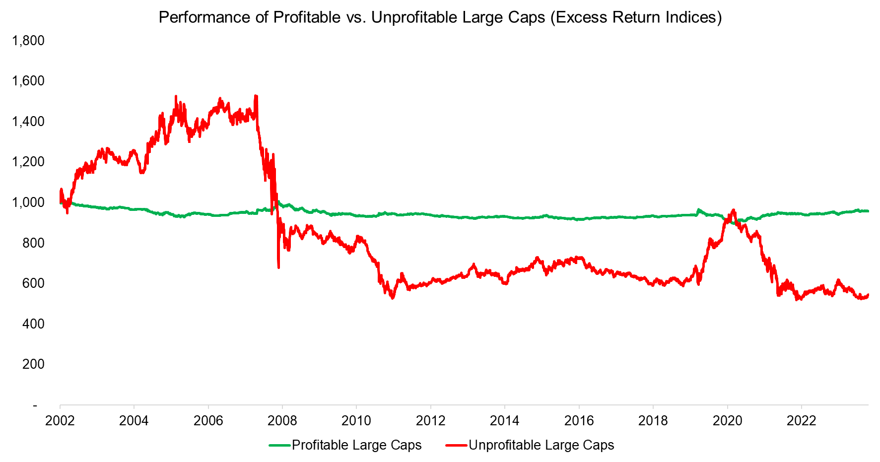 Performance of Profitable vs. Unprofitable Large Caps (Excess Return Indices)