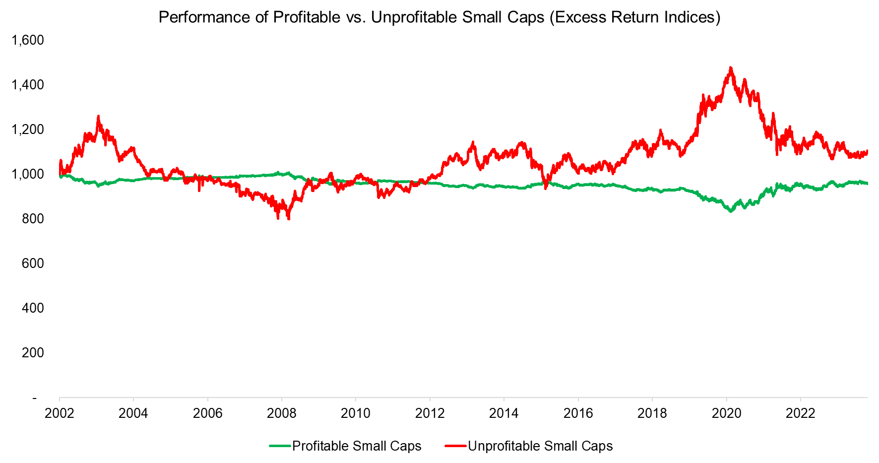 Performance of Profitable vs. Unprofitable Small Caps (Excess Return Indices)