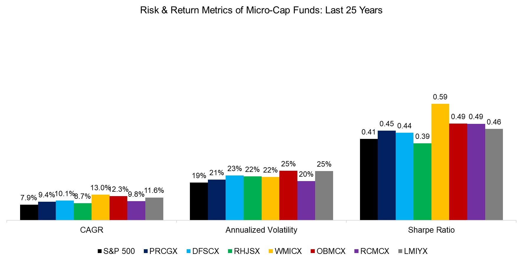 Risk & Return Metrics of Micro-Cap Funds Last 25 Years Risk & Return Metrics of Micro-Cap Funds Last 25 Years
