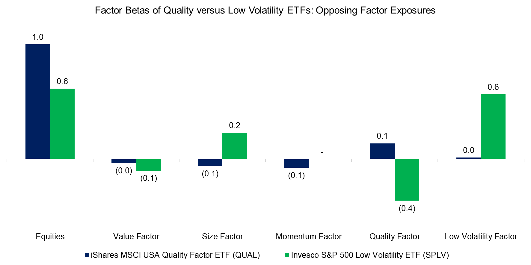 Factor Betas of Quality versus Low Volatility ETFs Opposing Factor Exposures Factor Betas of Quality versus Low Volatility ETFs Opposing Factor Exposures