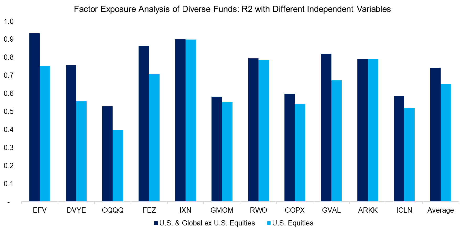 Factor Exposure Analysis of Diverse Funds R2 with Different Independent Variables Factor Exposure Analysis of Diverse Funds R2 with Different Independent Variables
