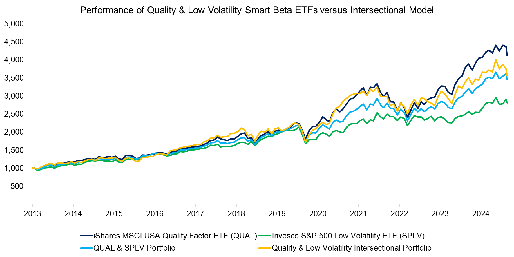 Performance of Quality & Low Volatility Smart Beta ETFs versus Intersectional Model Performance of Quality & Low Volatility Smart Beta ETFs versus Intersectional Model