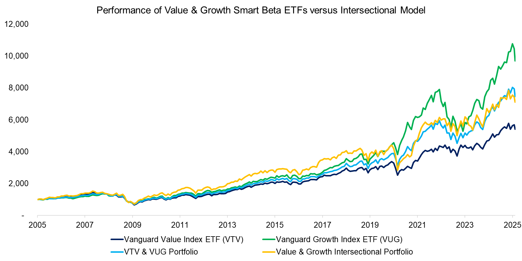 Performance of Value & Growth Smart Beta ETFs versus Intersectional Model Performance of Value & Growth Smart Beta ETFs versus Intersectional Model