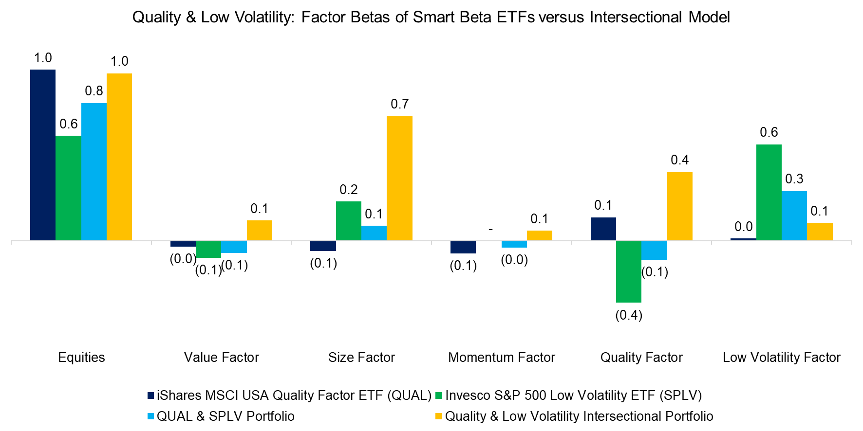 Quality & Low Volatility Factor Betas of Smart Beta ETFs versus Intersectional Model Quality & Low Volatility Factor Betas of Smart Beta ETFs versus Intersectional Model