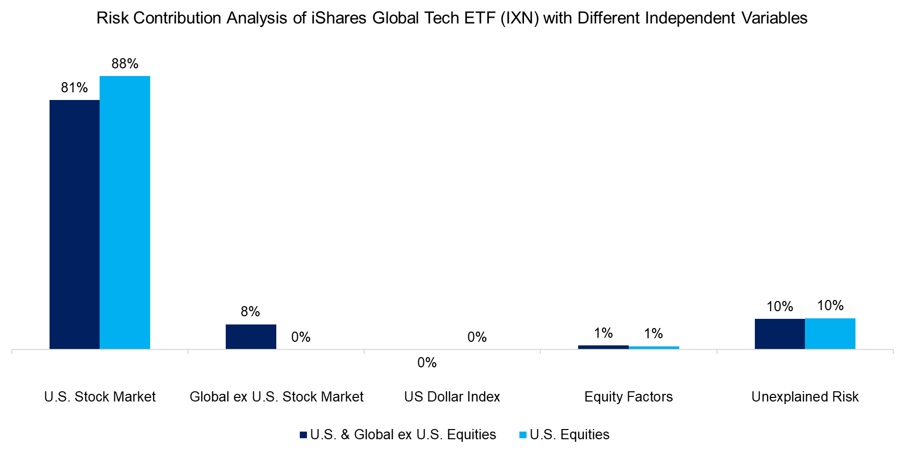 Risk Contribution Analysis of iShares Global Tech ETF (IXN) with Different Independent Variables Risk Contribution Analysis of iShares Global Tech ETF (IXN) with Different Independent Variables