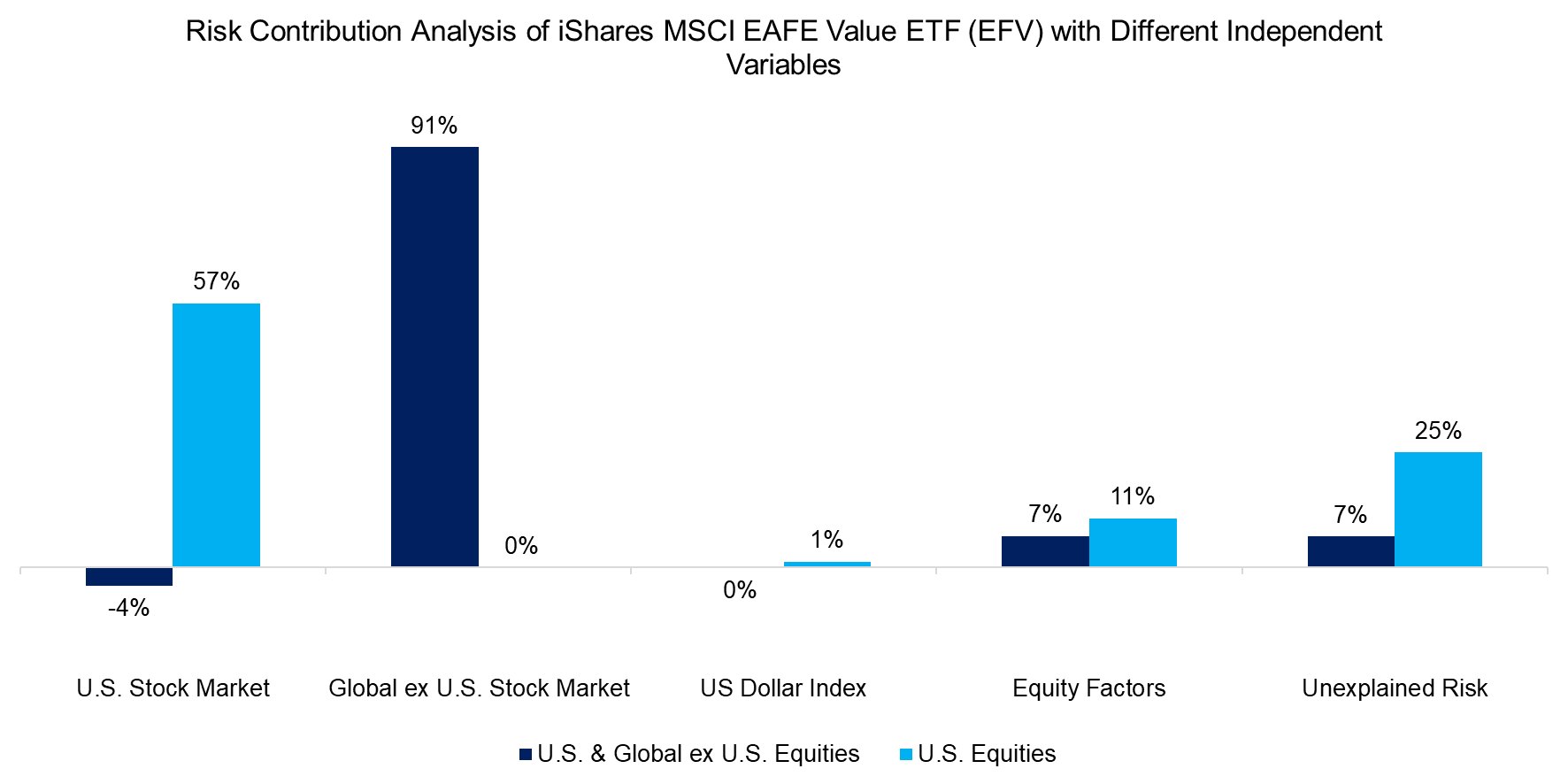 Risk Contribution Analysis of iShares MSCI EAFE Value ETF (EFV) with Different Independent Variables Risk Contribution Analysis of iShares MSCI EAFE Value ETF (EFV) with Different Independent Variables