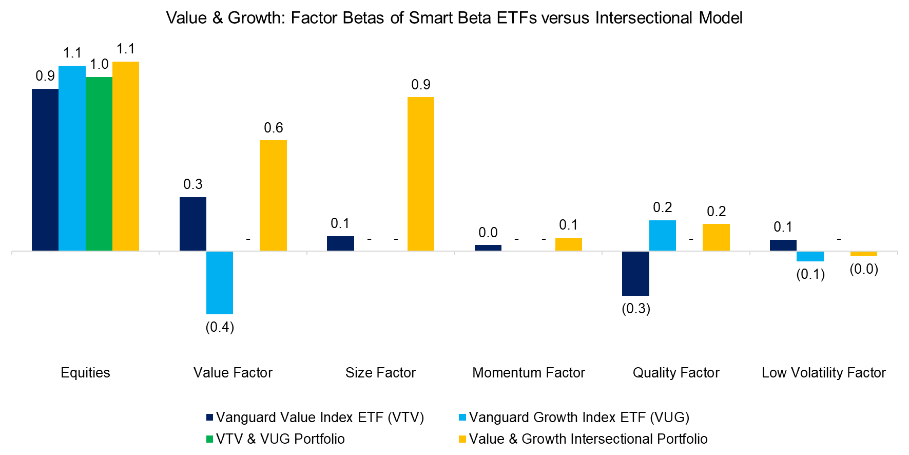Value & Growth Factor Betas of Smart Beta ETFs versus Intersectional Model Value & Growth Factor Betas of Smart Beta ETFs versus Intersectional Model