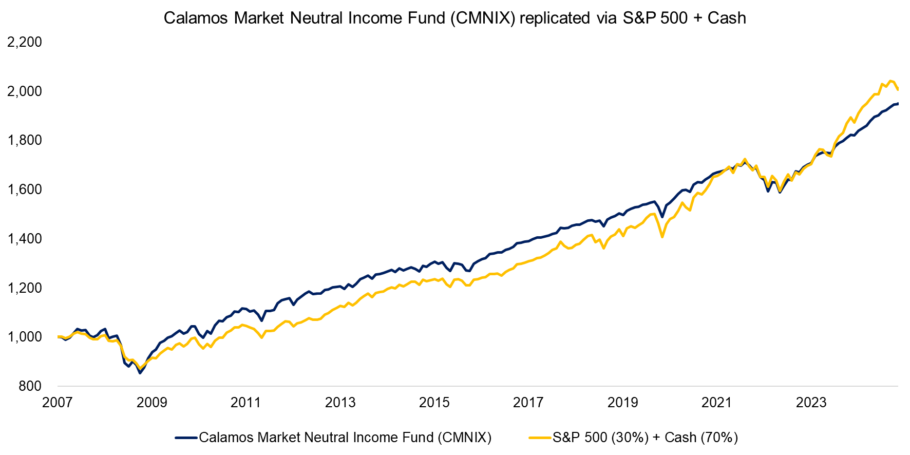 Calamos Market Neutral Income Fund (CMNIX) replicated via S&P 500 + Cash Calamos Market Neutral Income Fund (CMNIX) replicated via S&P 500 + Cash
