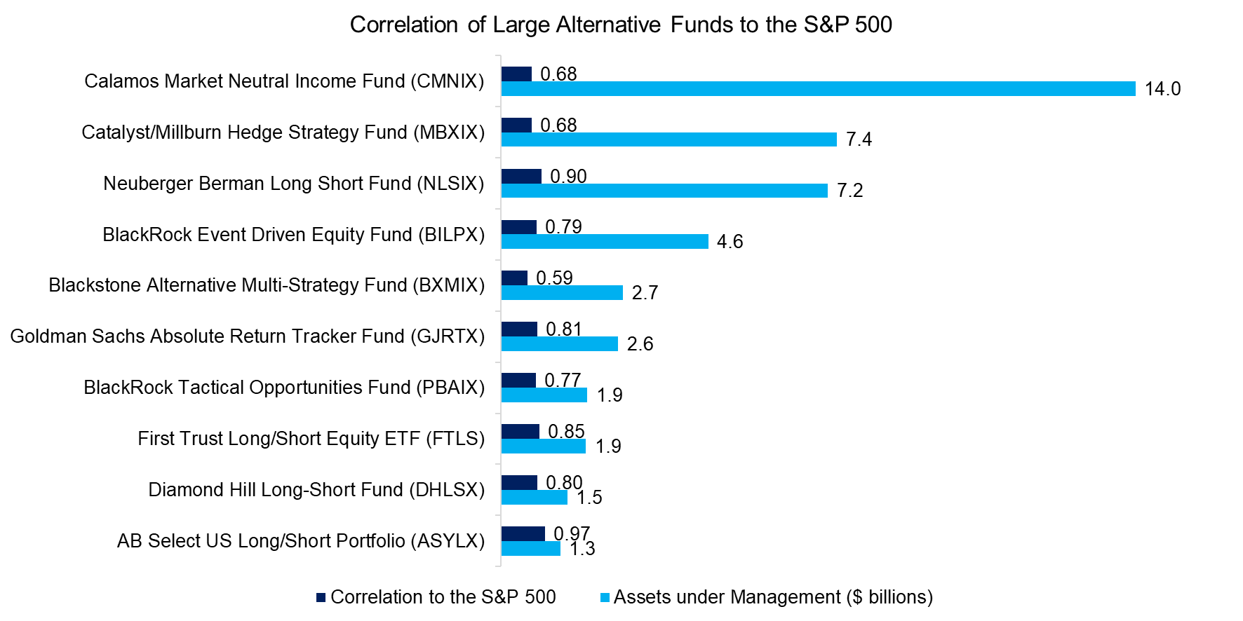 Correlation of Large Alternative Funds to the S&P 500 Correlation of Large Alternative Funds to the S&P 500