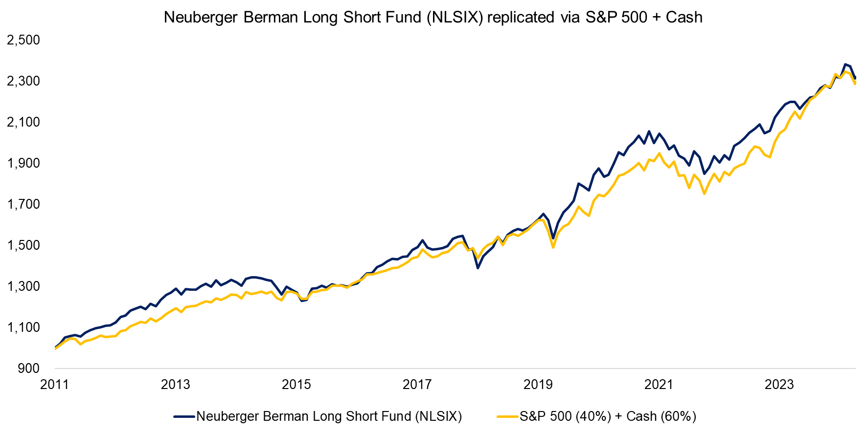 Neuberger Berman Long Short Fund (NLSIX) replicated via S&P 500 + Cash Neuberger Berman Long Short Fund (NLSIX) replicated via S&P 500 + Cash