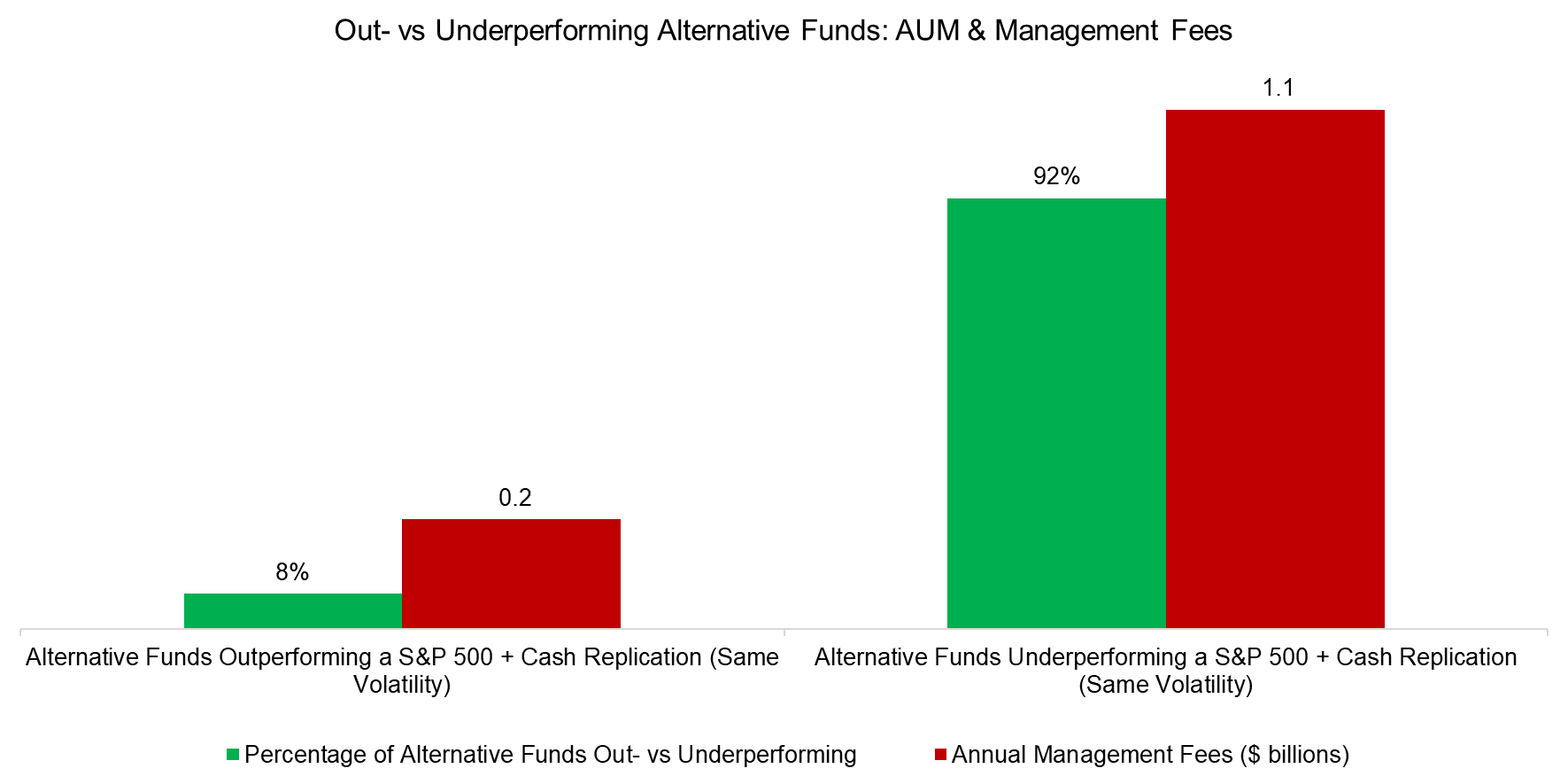 Out- vs Underperforming Alternative Funds AUM & Management Fees Out- vs Underperforming Alternative Funds AUM & Management Fees