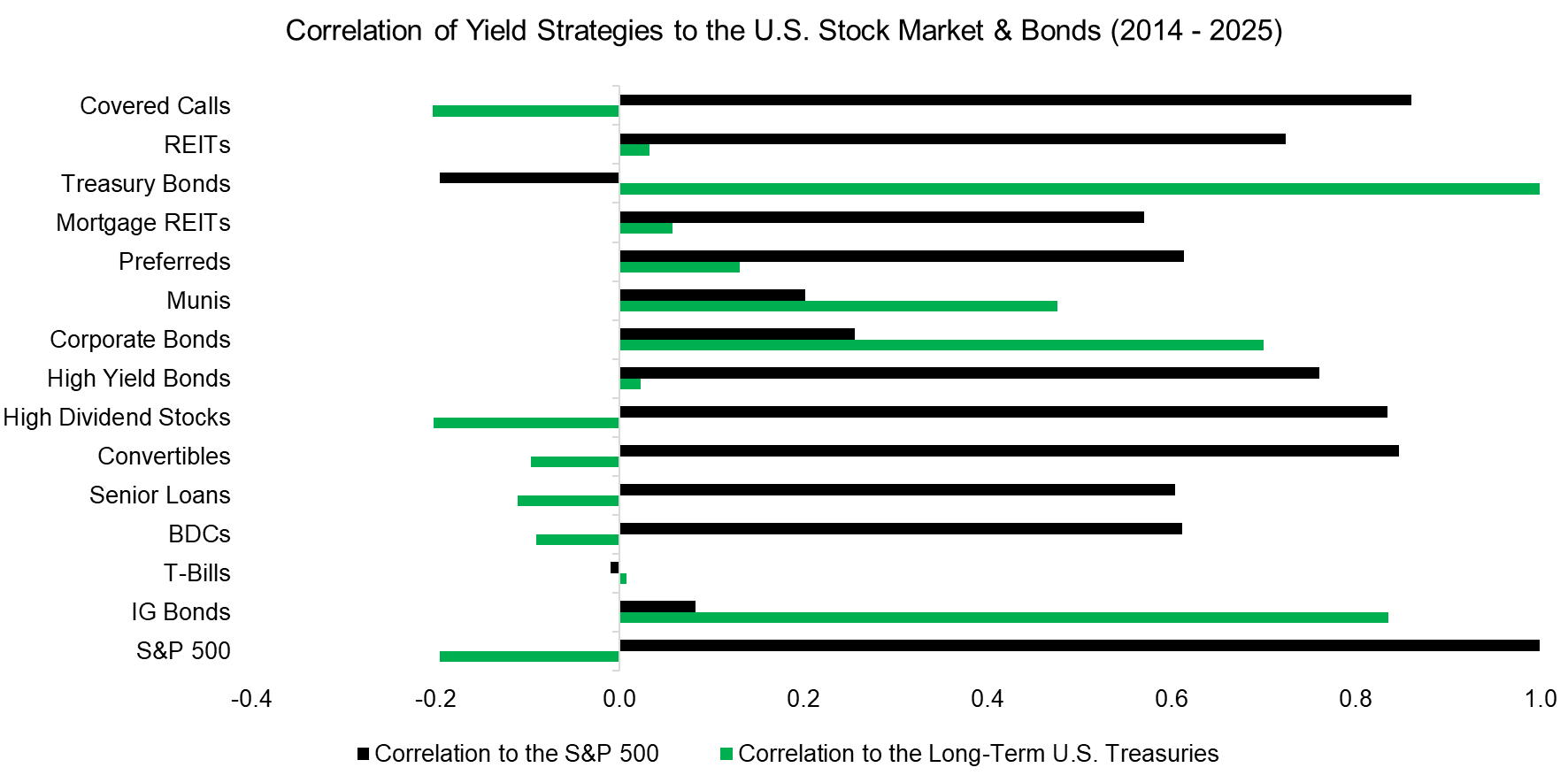Correlation of Yield Strategies to the U.S. Stock Market & Bonds (2014 - 2025) Correlation of Yield Strategies to the U.S. Stock Market & Bonds (2014 - 2025)