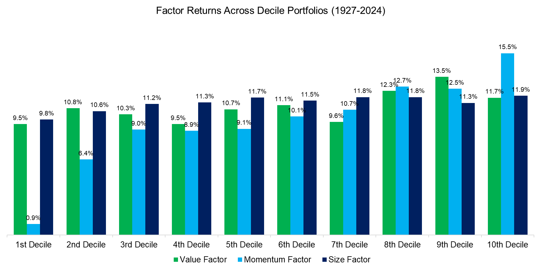 Factor Returns Across Decile Portfolios (1927-2024) Factor Returns Across Decile Portfolios (1927-2024)