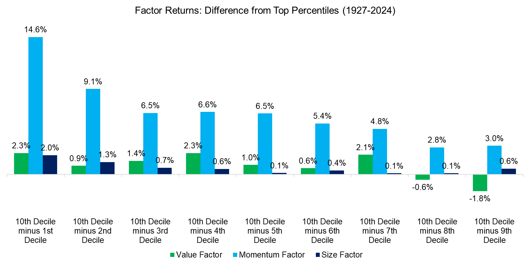 Factor Returns Difference from Top Percentiles (1927-2024) Factor Returns Difference from Top Percentiles (1927-2024)