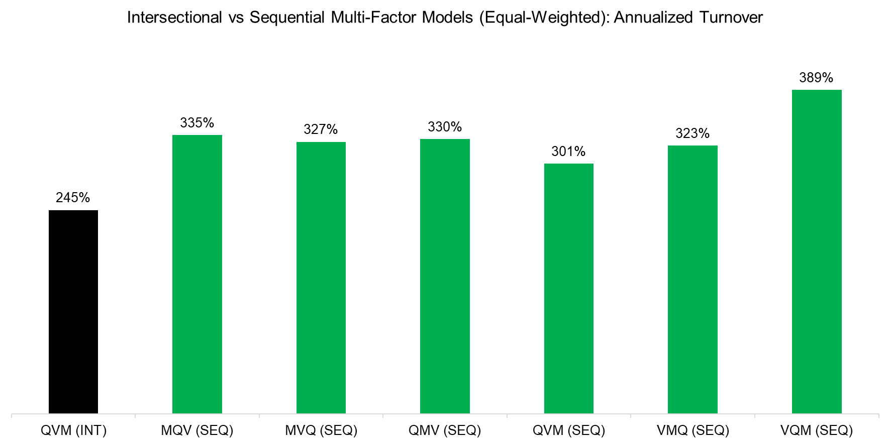 Intersectional vs Sequential Multi-Factor Models (Equal-Weighted) Annualiz Intersectional vs Sequential Multi-Factor Models (Equal-Weighted) Annualiz