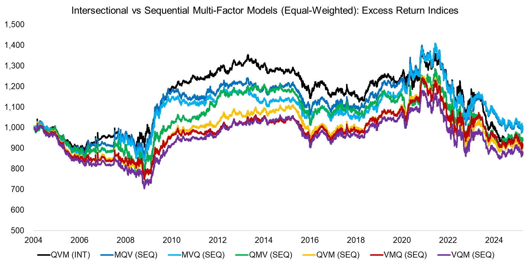 Intersectional vs Sequential Multi-Factor Models (Equal-Weighted) Excess R Intersectional vs Sequential Multi-Factor Models (Equal-Weighted) Excess R