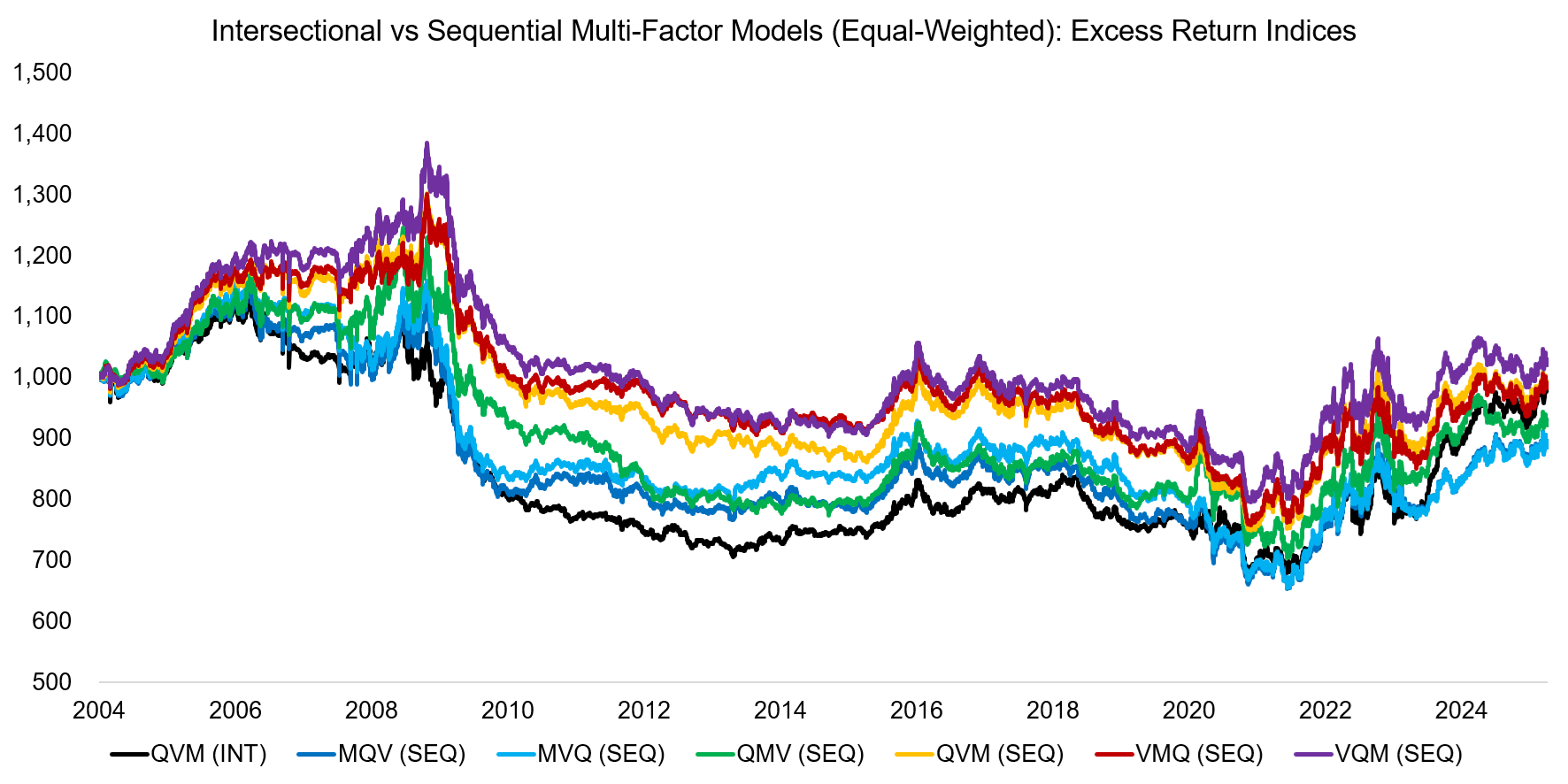 Intersectional vs Sequential Multi-Factor Models (Equal-Weighted) Excess R