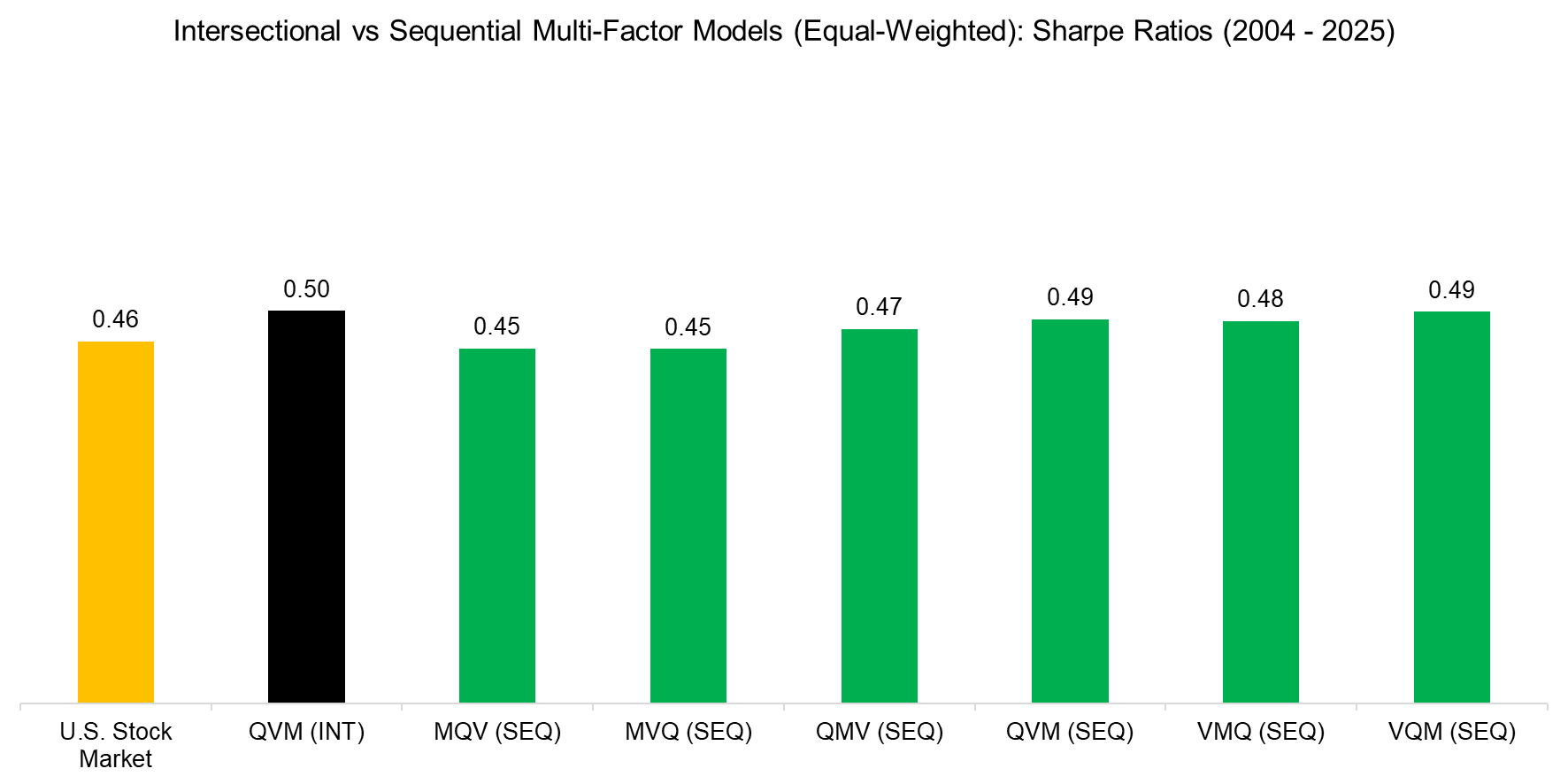 Intersectional vs Sequential Multi-Factor Models (Equal-Weighted) Sharpe R Intersectional vs Sequential Multi-Factor Models (Equal-Weighted) Sharpe R